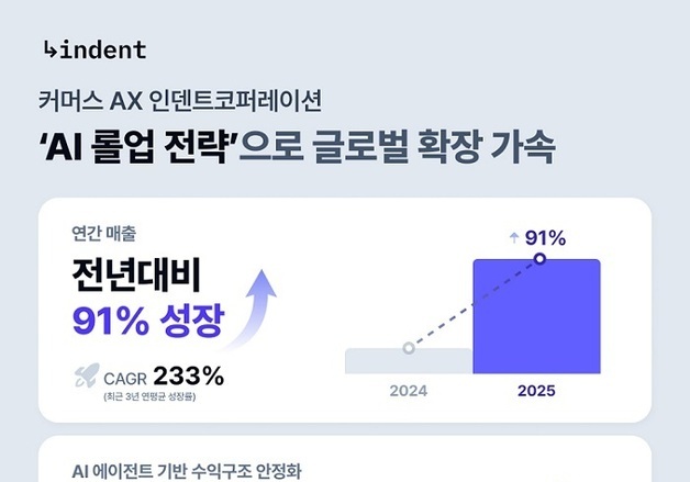 인덴트코퍼레이션, 지난해 매출 91% 성장…'AI 롤업 전략'