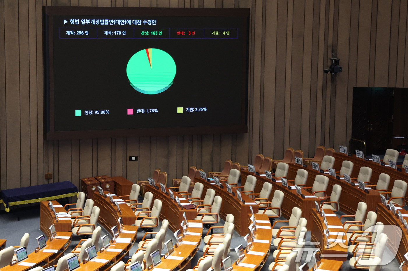 (서울=뉴스1) 신웅수 기자 = 26일 서울 여의도 국회에서 열린 제432회 국회(임시회) 제8차 본회의에서 일명 '법 왜곡죄법'인 형법 일부개정법률안(수정안)이 가결되고 있다. …