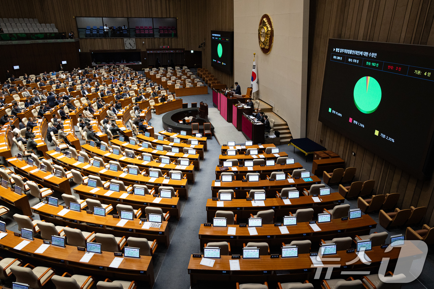 (서울=뉴스1) 유승관 기자 = 26일 서울 여의도 국회에서 열린 제432회 국회(임시회) 제8차 본회의에서 형법 일부개정법률안(대안)에 대한 수정안이 재석 170인 중 찬성 16 …