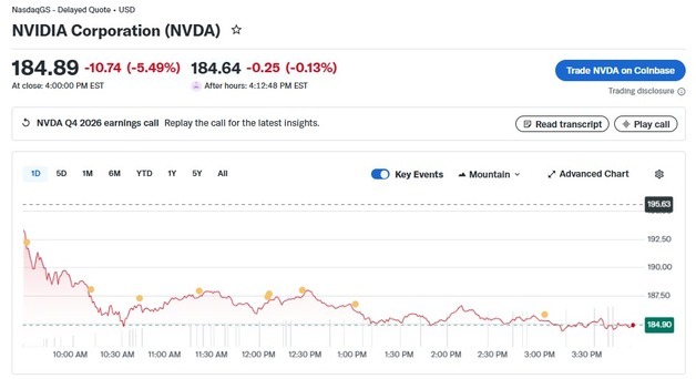 호실적에도 엔비디아  5.49% 급락, 1년래 최대 낙폭(상보)