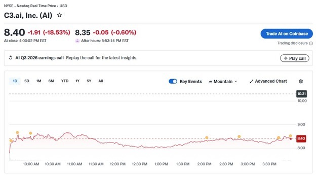 AI 스타트업 C3.ai 실적 미달+직원 26% 감원, 19% 폭락