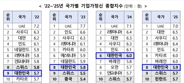 한국 기업가정신지수 53개국 중 8위…2계단 하락