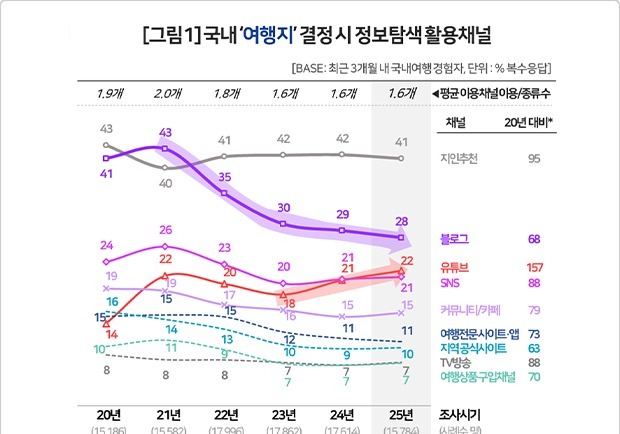 여행갈 때 블로그 대신 '유튜브' 본다…이용률 5년새 최대 89% 급증