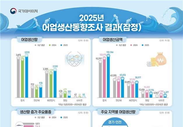 작년 어업생산 393.5만톤, 생산액 10.2조원…물량 8.7%↑·금액 1.4%↑