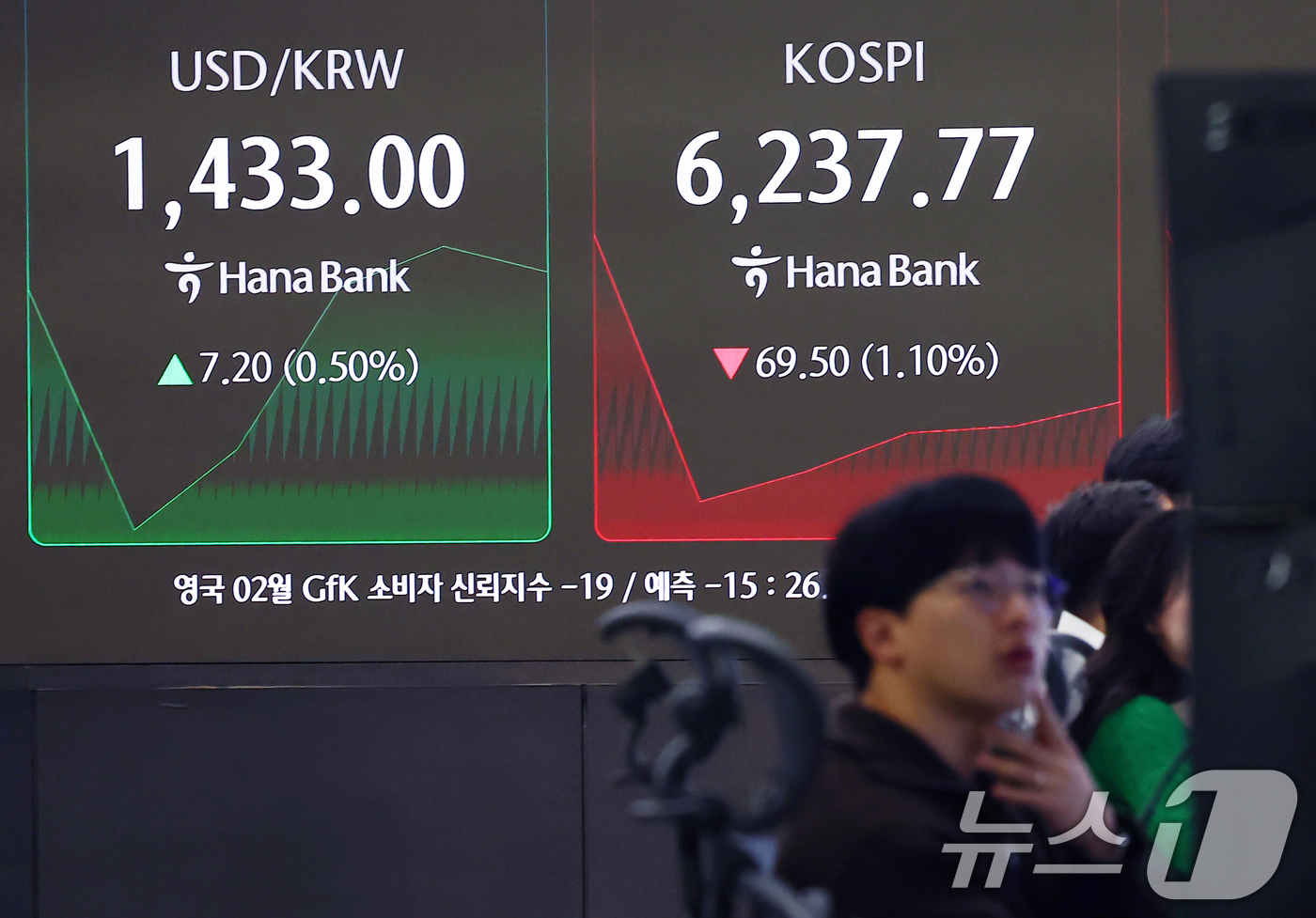 (서울=뉴스1) 김민지 기자 = 코스피가 미국 증시 약세에 하락 출발한 27일 오전 서울 중구 하나은행 본점 딜링룸 전광판에 코스피 지수가 나오고 있다.이날 코스피는 전 거래일(6 …