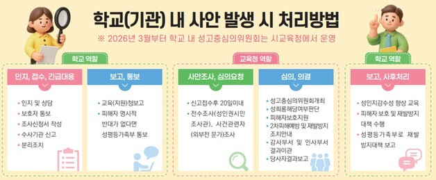 일선 학교 '성 비위' 사안, 부산시교육청이 직접 챙긴다