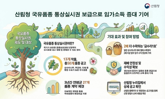 산림청 '금수라1호' 등 50개 국유품종 보급…임가소득 증대 기대