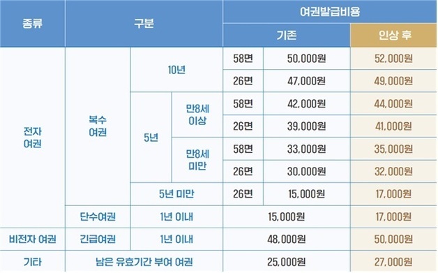 금천구, 3월 1일부터 여권 발급 수수료 2000원 인상