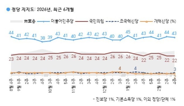 민주 43% 국힘 22%…TK 제외 전 지역서 與 우세 흐름[갤럽]
