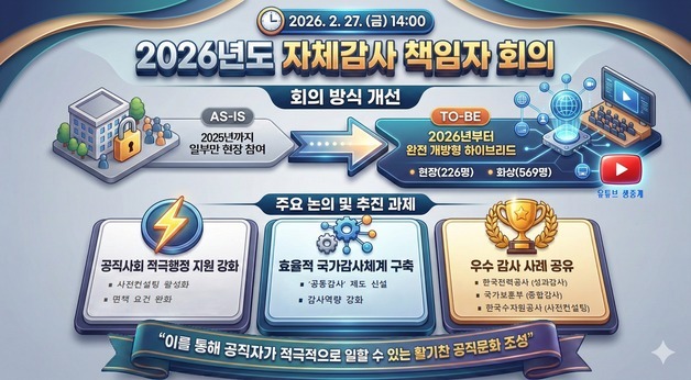 감사원, 795개 기관 자체감사 책임자 회의…"적극행정 면책 활성화"