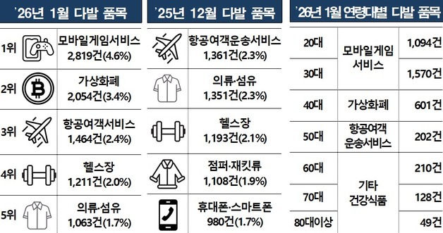 가상자산 플랫폼 '이벤트 조건 변경' 후폭풍…소비자상담 2920% 폭증