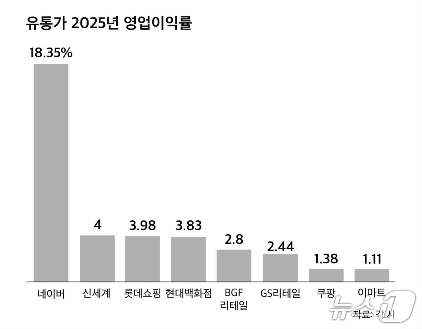 본문 이미지 - 유통가 2025년 영업이익률