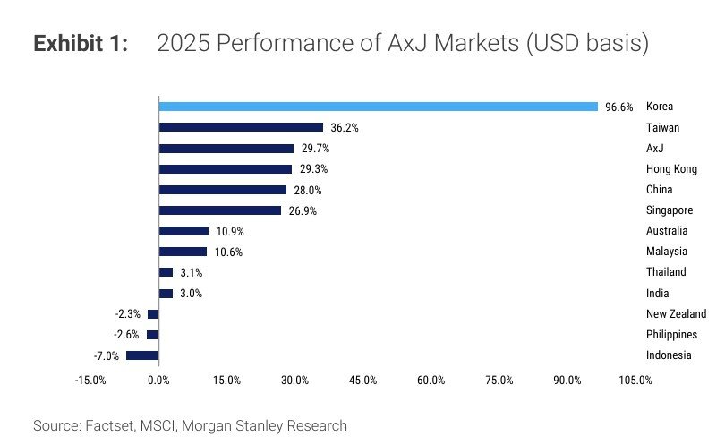 본문 이미지 -  2025년 일본 제외 아시아 증시 수익률(달러기주)/ 출처:모건스탠리