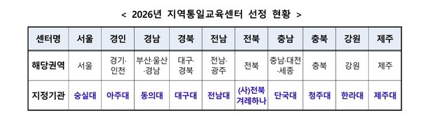 통일부, 전국 10개 권역별 지역통일교육센터 지정
