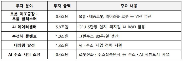본문 이미지 - 현대차그룹 새만금 투자계획(안)(국토교통부 제공)