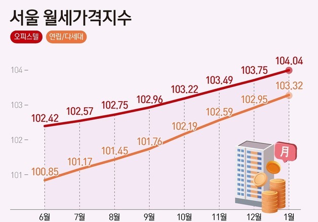 서울 빌라·오피스텔 월세 사상 최고…비아파트 '월세화' 가속