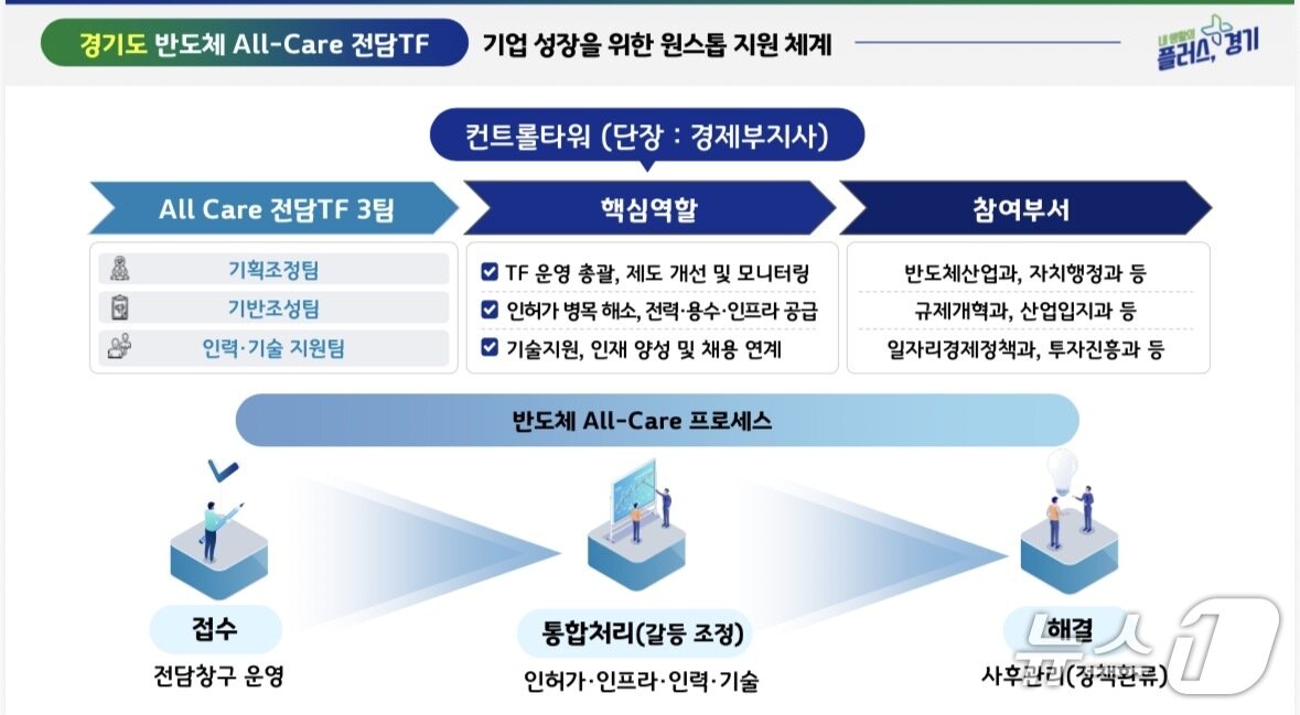 본문 이미지 - 반도체올케어 자료.(경기도 제공. 재판매 및 DB금지)