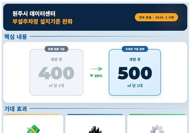 원주시, 조례로 데이터센터 주차장 설치기준 완화…"전국 유일"