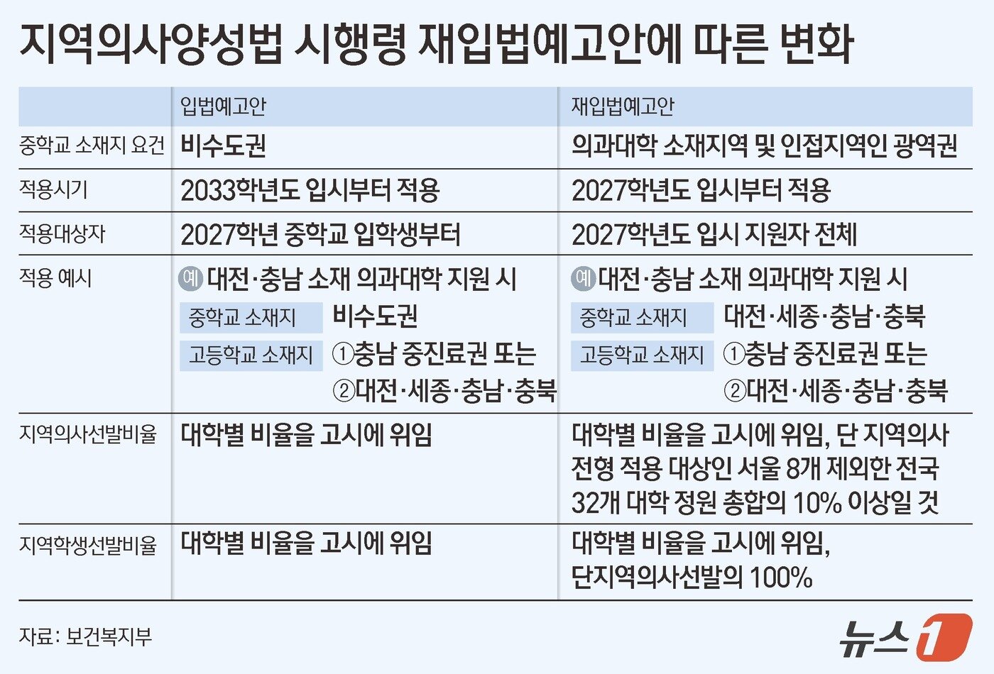본문 이미지 - 재입법예고안에 따른 변화 ⓒ 뉴스1 김초희 디자이너