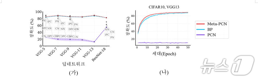 본문 이미지 - 예측 부호화 모델 성능비교(KAIST 제공) /뉴스1