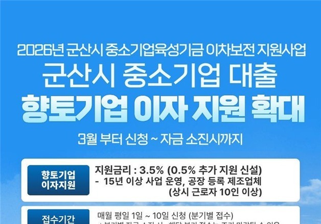 군산시, 향토기업 대출이자 지원 확대…연 3.5% 우대 신설