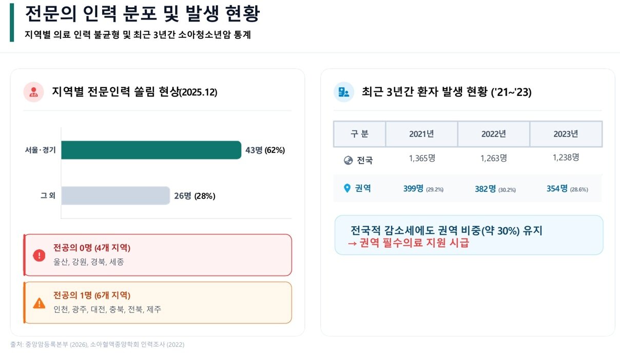 본문 이미지 - 소아청소년암 전문의 인력 분포 및 발생현황.(국립암센터 제공)