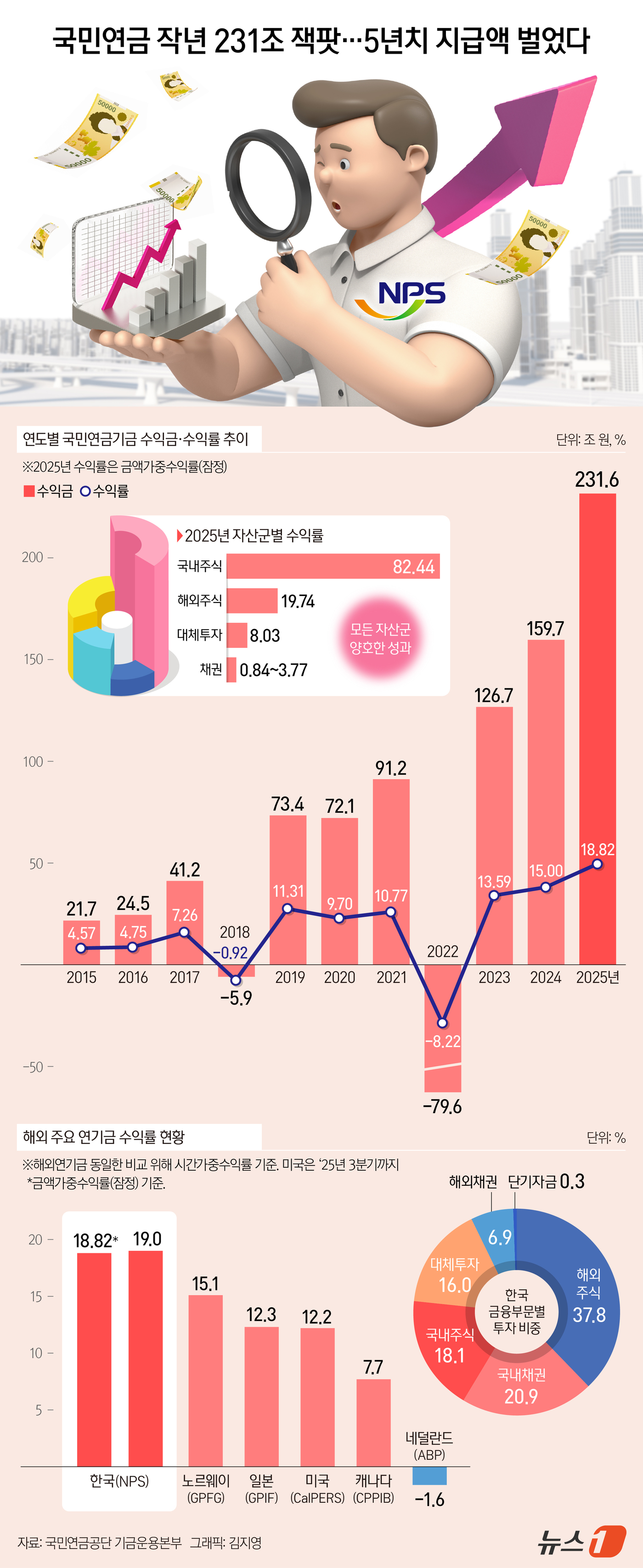 (서울=뉴스1) 김지영 디자이너 = 국민연금 기금운용본부는 지난해 수익률이 18.82%(금액 가중수익률, 잠정)로, 1988년 기금이 설치된 이후 최고를 기록했다고 27일 밝혔다. …