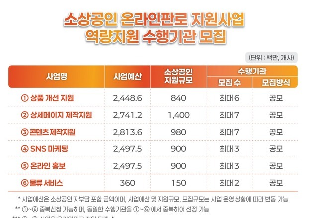 "소상공인 온라인 판로지원 돕는다"…중기부·한유원 수행기관 모집
