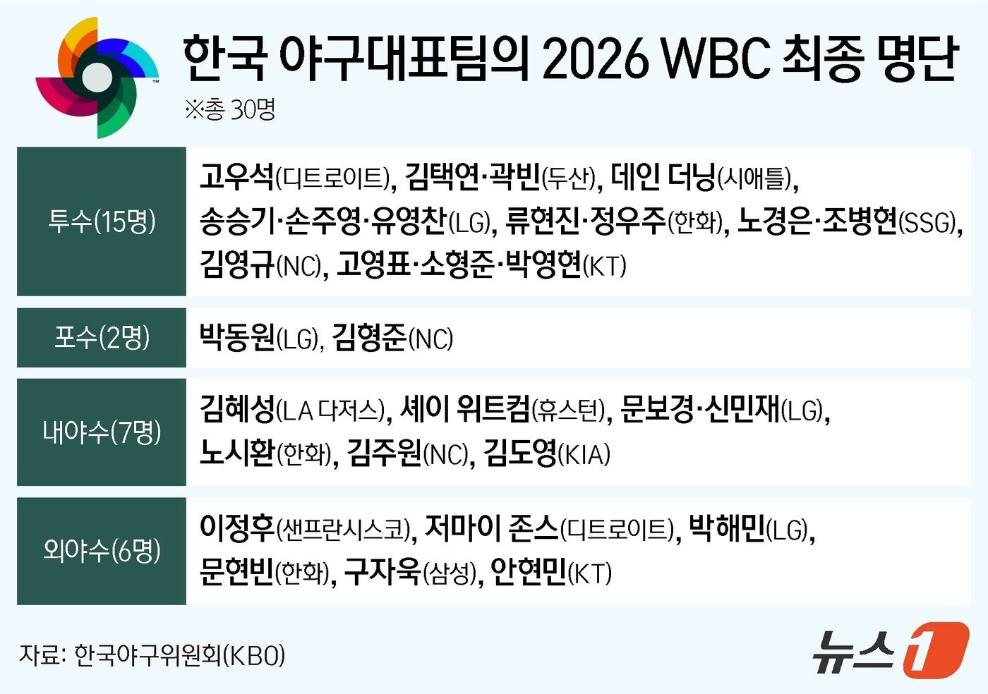 본문 이미지 - WBC 한국 야구 대표팀 최종 명단.ⓒ 뉴스1 양혜림 디자이너