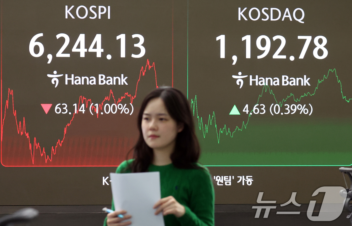 (서울=뉴스1) 김명섭 기자 = 27일 서울 중구 하나은행 본점 딜링룸 전광판에 증시 종가가 나타나고 있다. 이날 코스피지수는 전 거래일 대비 63.14포인트(1.00%) 하락한 …