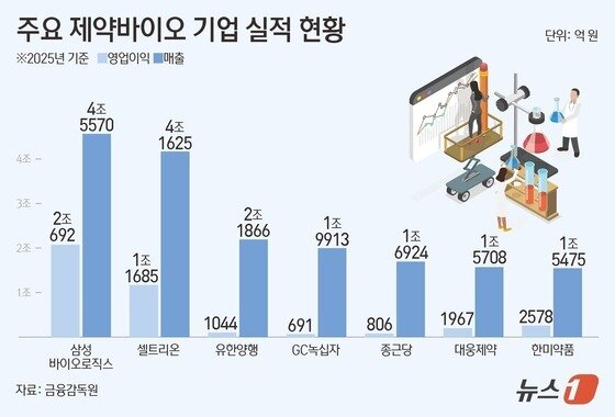 본문 이미지 - 주요 제약바이오 기업 2025년 실적 현황(단위 억 원).(금융감독원 자료)/뉴스1 김초희 디자이너