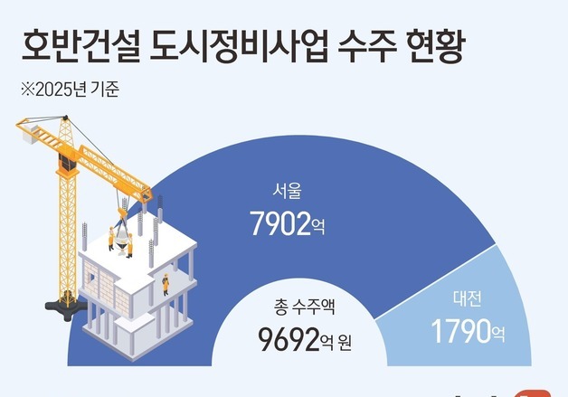 작년 서울만 5곳 수주…호반건설, 올해도 정비사업 수도권 잡는다