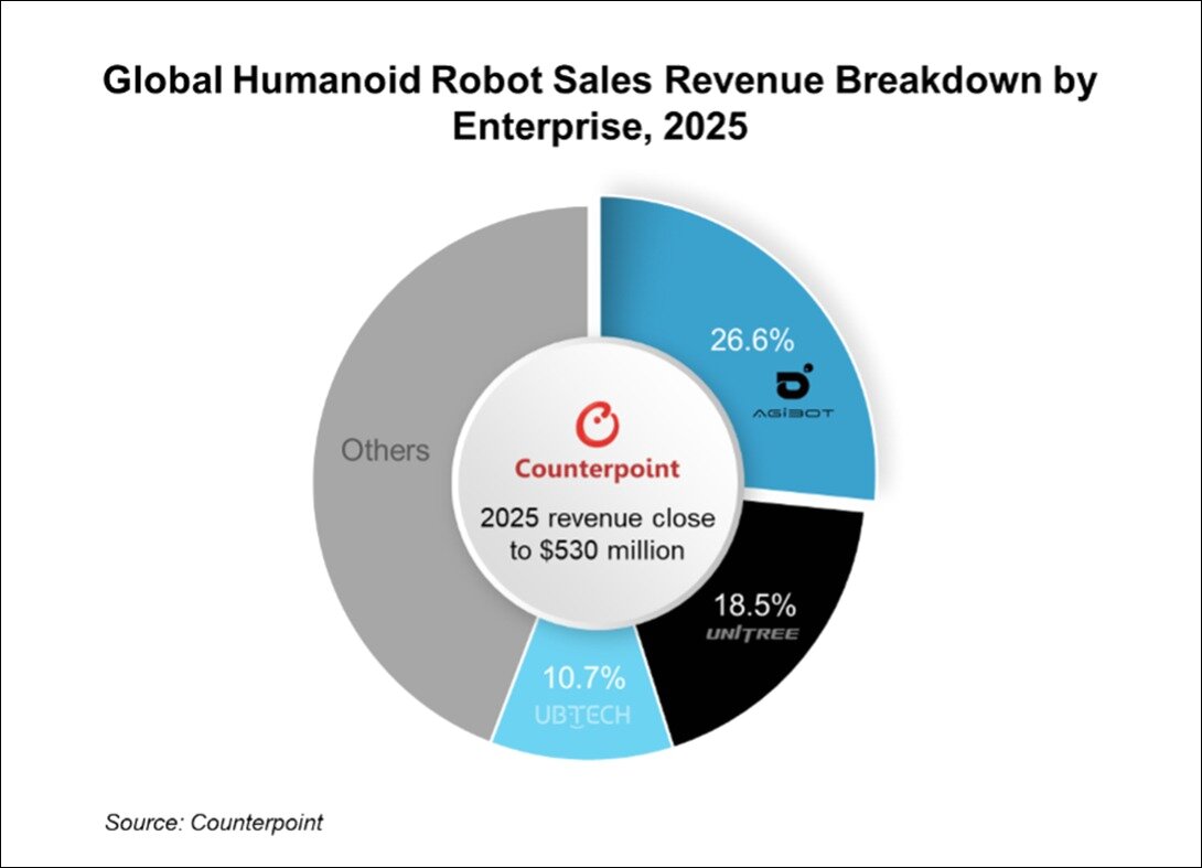 본문 이미지 - 2025년 글로벌 휴머노이드 로봇 매출(카운터포인트리서치 제공)