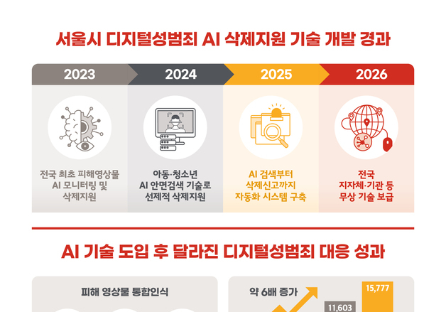 "속도 30배 빨라"…서울시 디지털성범죄 AI 삭제기술, 전국 무상보급