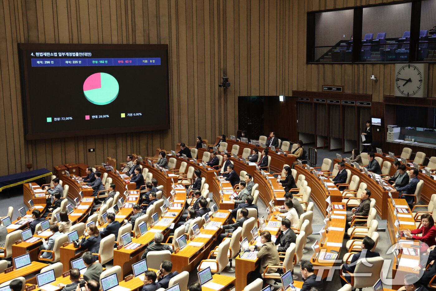 본문 이미지 - 27일 서울 여의도 국회에서 열린 제432회 국회(임시회) 제8차 본회의에서 재판소원제 도입을 골자로 하는 헌법재판소법 일부개정법률안(대안)이 찬성 162인으로 가결되고 있다. 2026.2.27 ⓒ 뉴스1 이승배 기자