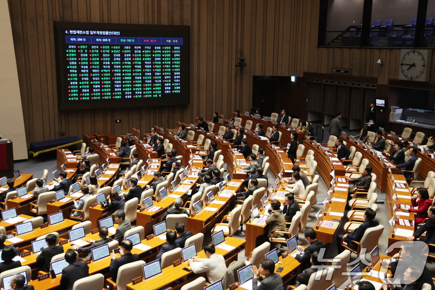 본문 이미지 - 27일 서울 여의도 국회에서 열린 제432회 국회(임시회) 제8차 본회의에서 재판소원제 도입을 골자로 하는 헌법재판소법 일부개정법률안(대안)이 찬성 162인, 반대 63인으로 가결되고 있다. 2026.2.27 ⓒ 뉴스1 이승배 기자