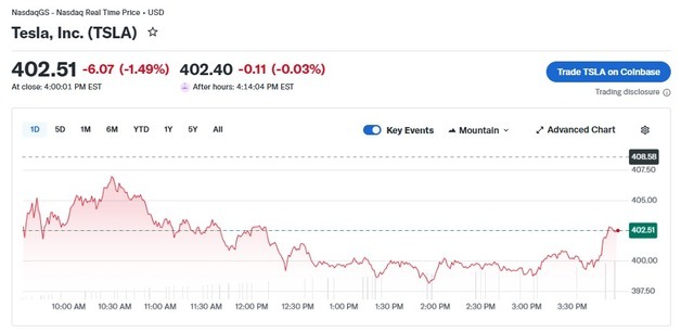테슬라 1.49%-루시드 5.57%, 전기차 일제 하락(상보)