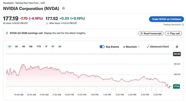 엔비디아 실적 충격 지속, 전일 5% 이어 오늘도 4% 급락