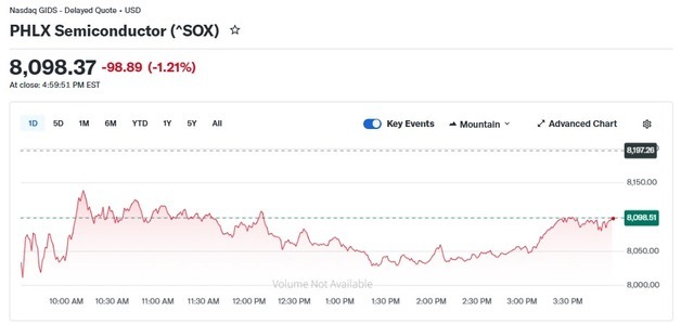 엔비디아 4.18% 급락, 반도체지수 1.21% 하락(상보)
