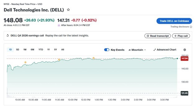 델 테크놀로지 AI 서버 매출 두 배 급증, 22% 폭등(상보)