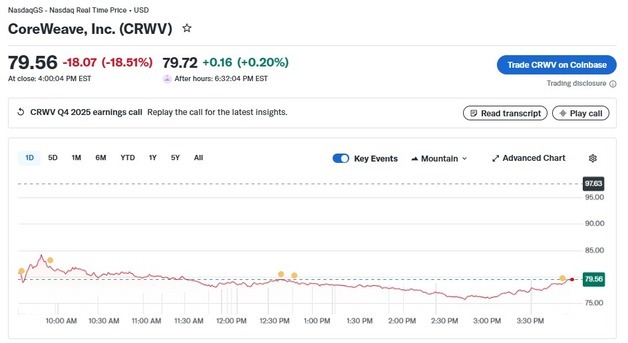 엔비디아가 투자한 코어위브 자금난 우려로 19% 폭락(상보)