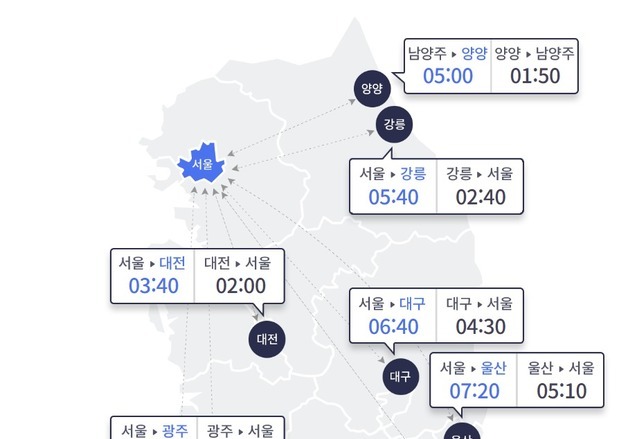 삼일절 연휴 시작 첫날 토요일 고속도로 교통량 증가…서울→부산 7시간 40분
