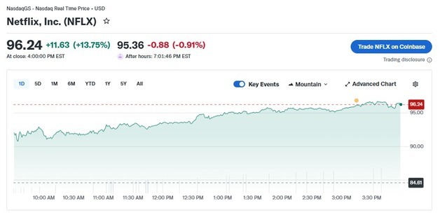 넷플릭스 워너 인수 실패에도 주가 14% 폭등