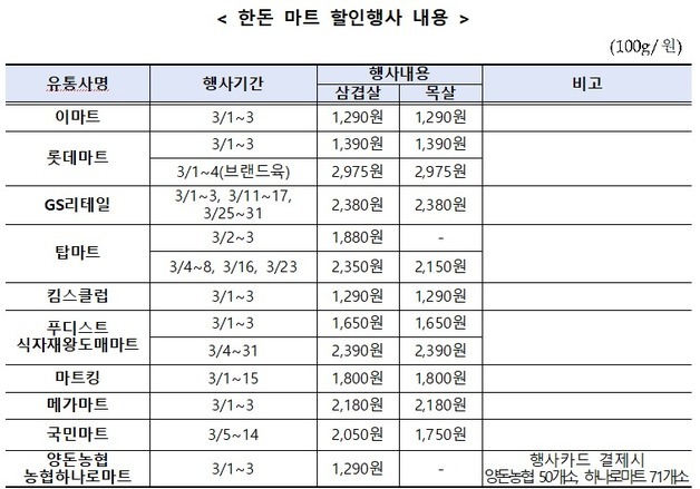 농식품부, 3일 '삼겹살데이' 맞아 돼지고기 최대 50% 할인 지원