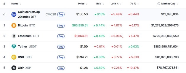 미국 이란 공격, 암호화폐 일제 급락, 비트 4%-리플 7%↓(상보)