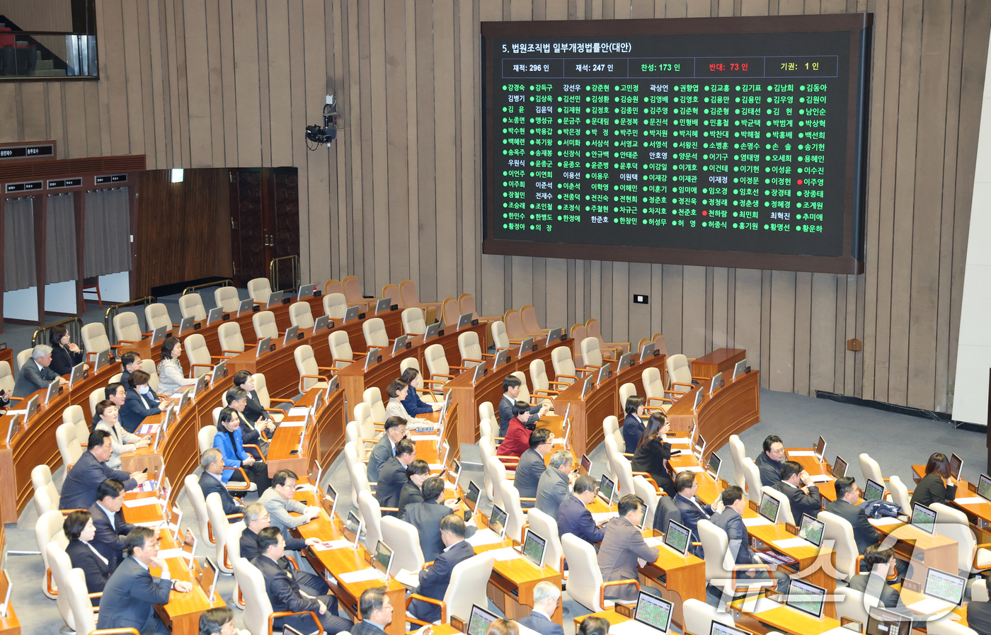 (서울=뉴스1) 이승배 기자 = 28일 서울 여의도 국회에서 열린 제432회 국회(임시회) 제8차 본회의에서 대법관 증원을 골자로 하는 법원조직법 일부개정법률안(대안)이 찬성 17 …