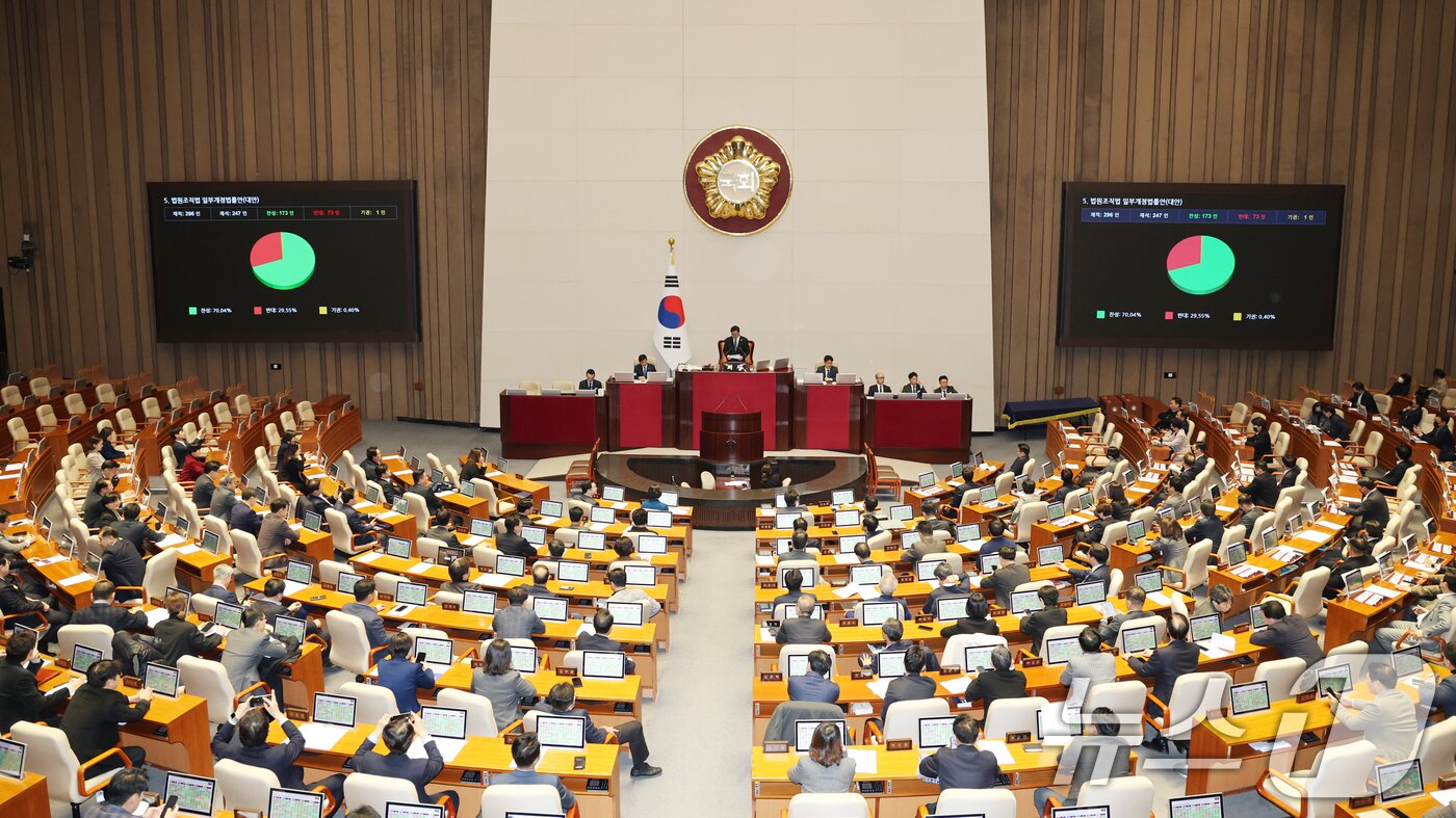 본문 이미지 - 28일 서울 여의도 국회에서 열린 제432회 국회(임시회) 제8차 본회의에서 대법관 증원을 골자로 하는 법원조직법 일부개정법률안(대안)이 찬성 173인, 반대 73인, 기권 1인으로 통과되고 있다. 2026.2.28 ⓒ 뉴스1 이승배 기자