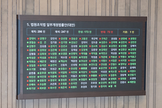 [뉴스1 PICK] '마지막 사법3법' 대법관 증원법 본회의 통과, 찬성 173명, 반대 73명