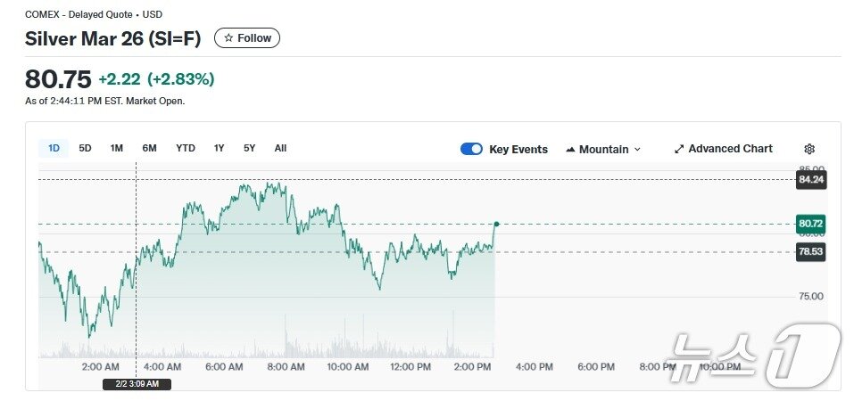 본문 이미지 - 은 선물 일일 가격 추이 - 코멕스 갈무리