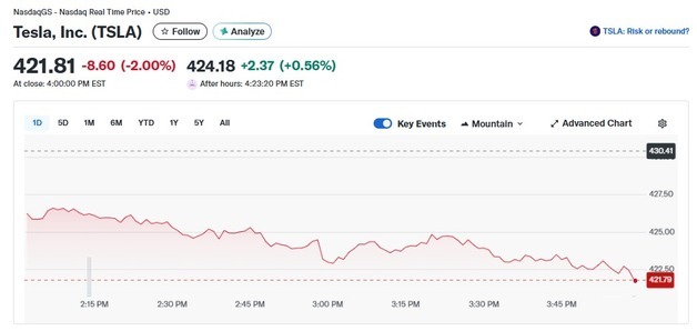 테슬라 2%-리비안 2.10%-루시드 7.05%, 전기차 일제 하락(상보)